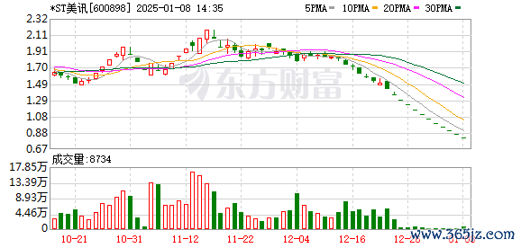 杠杆开户APP下载 注意！市值连续低于5亿元 这家公司“市值退”警报拉响！