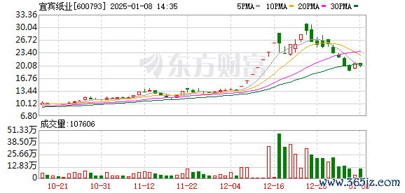 全国炒股配资门户 最后一分钟 拉升近10个点！“七连板”宜宾纸业巨震